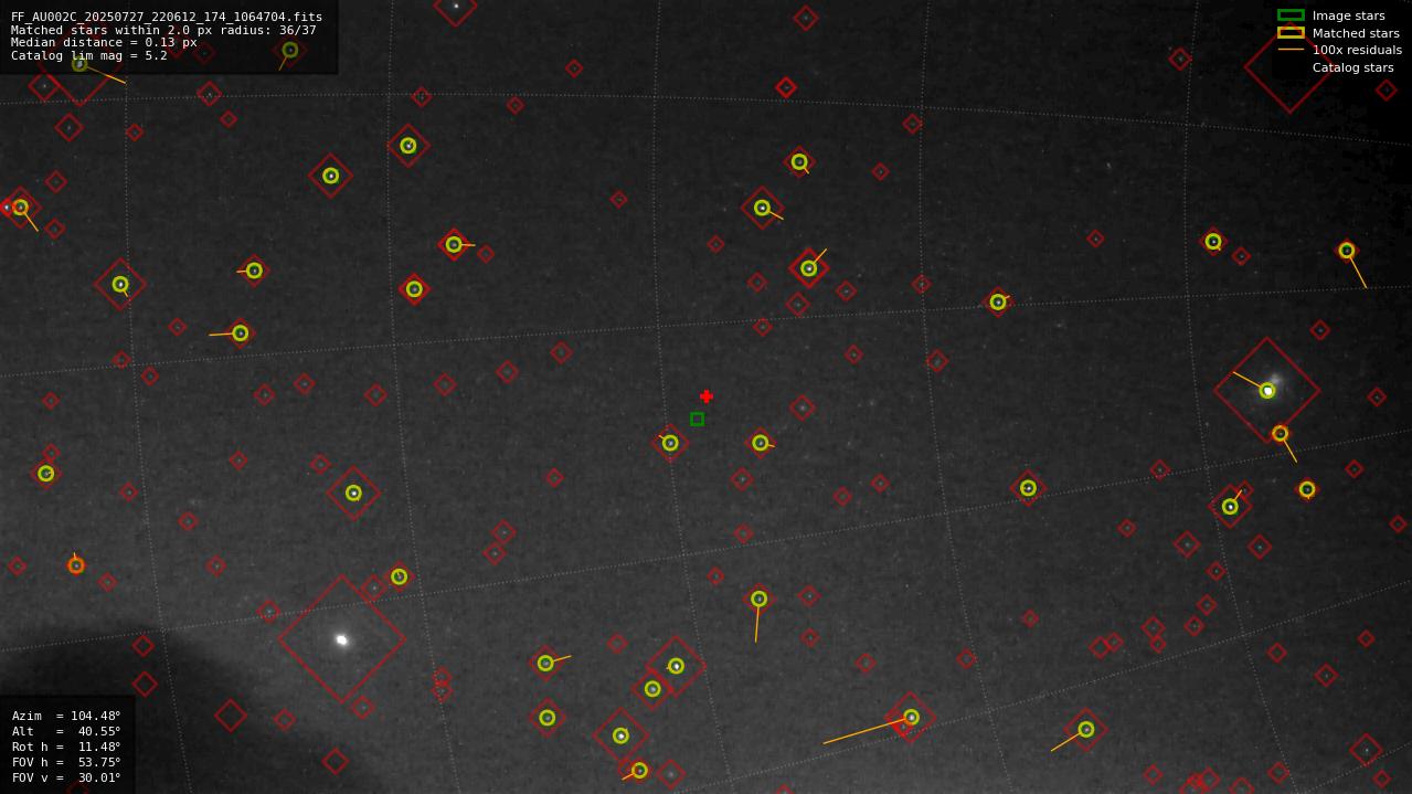 Astrometry report