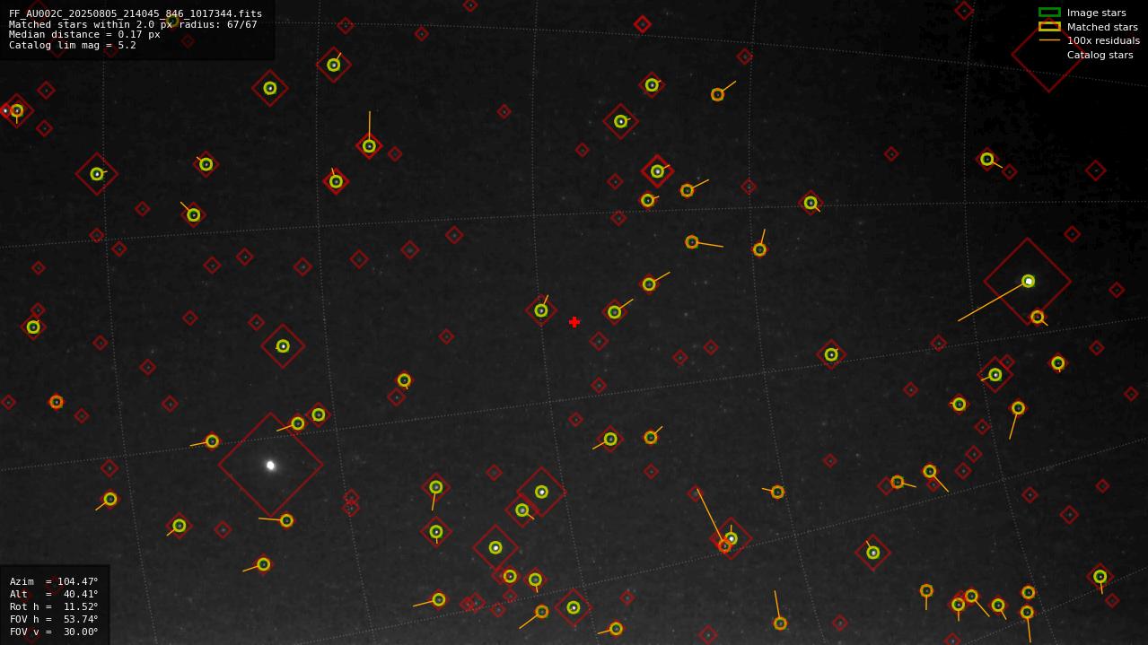 Astrometry report