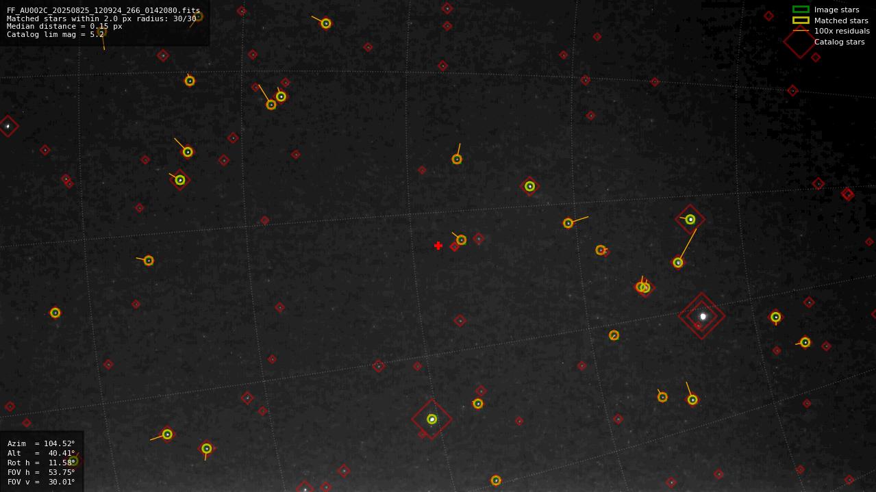 Astrometry report