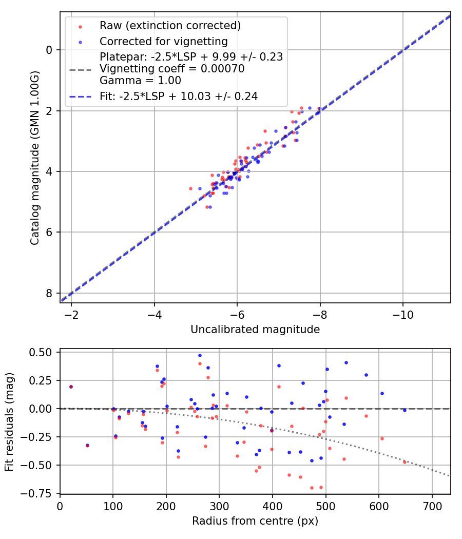 Photometry report