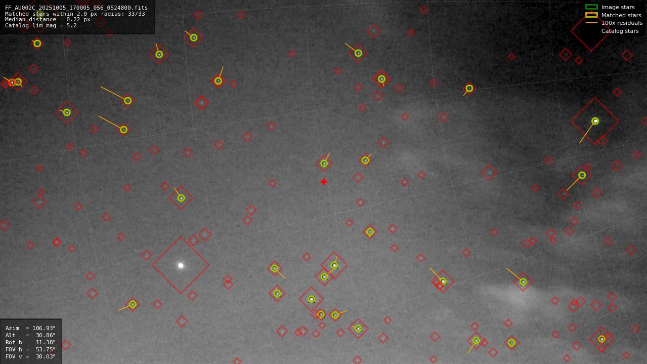 Astrometry report