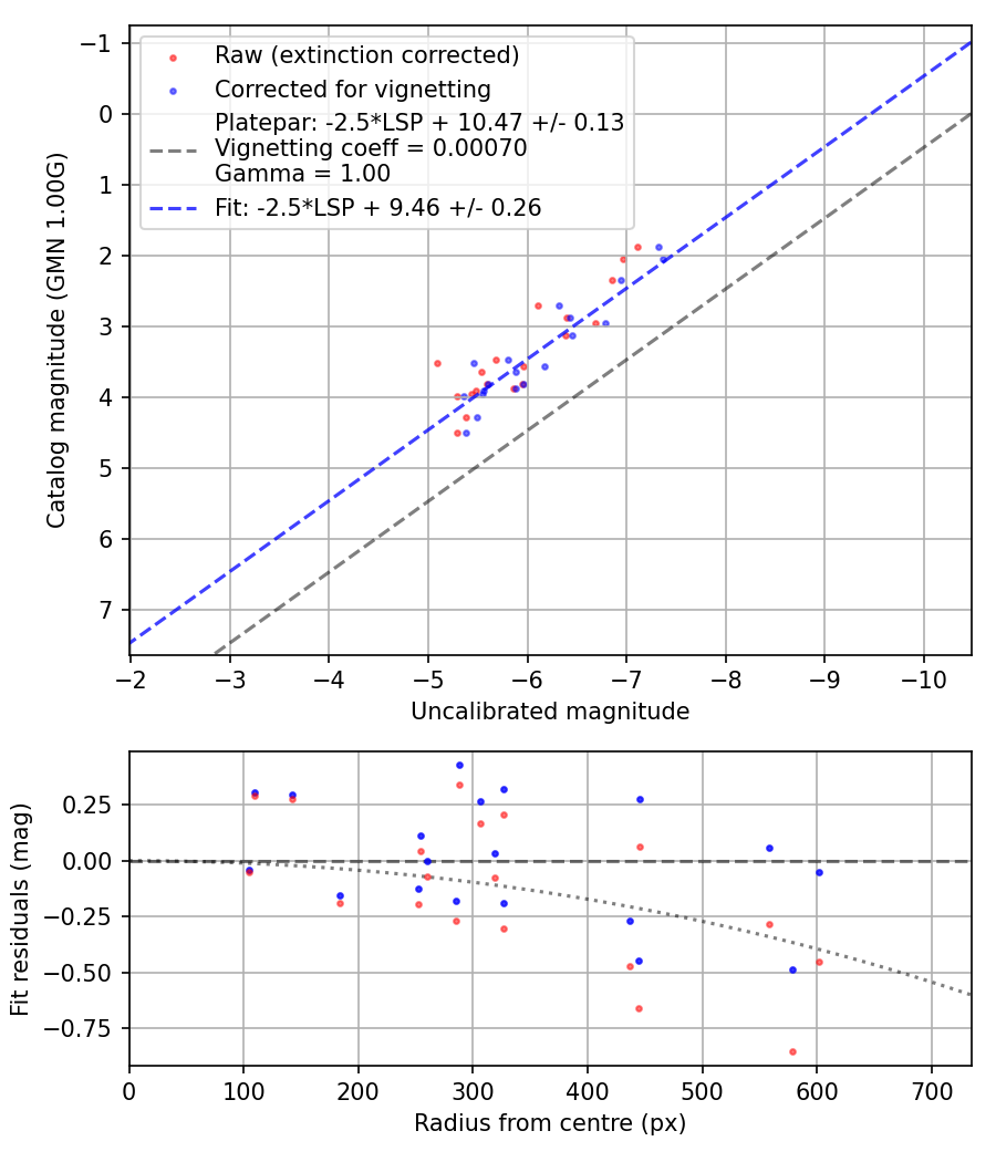Photometry report