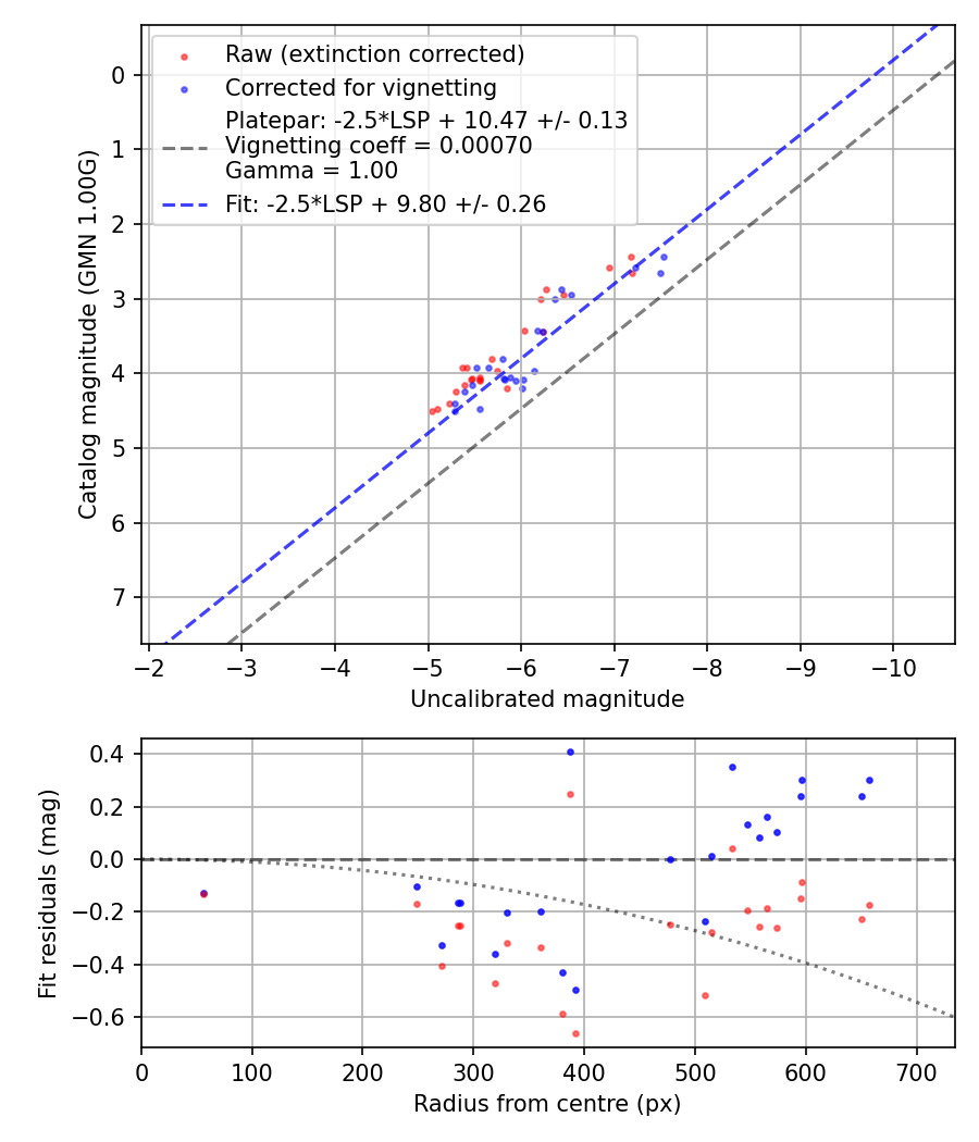 Photometry report