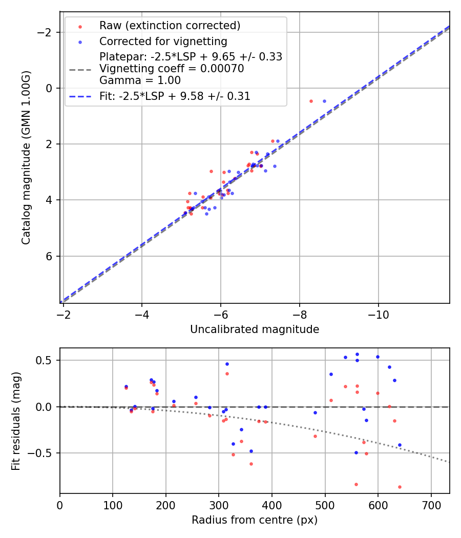 Photometry report