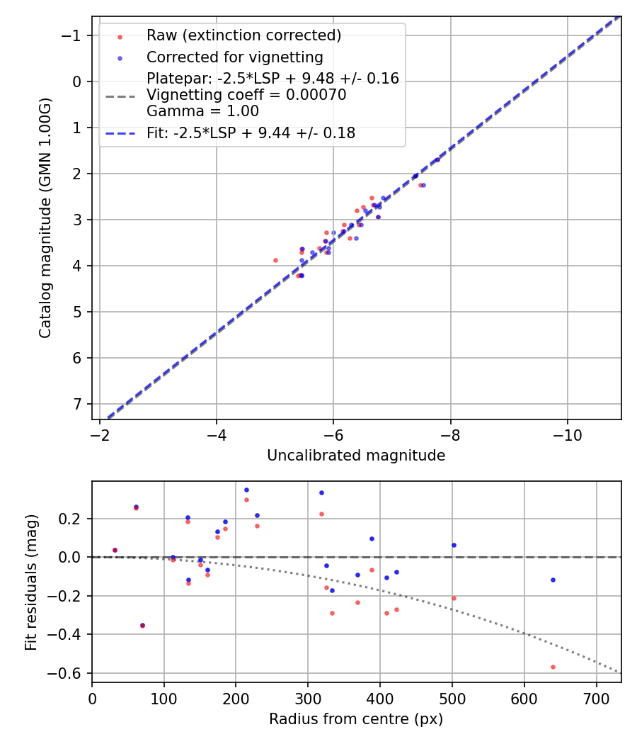 Photometry report