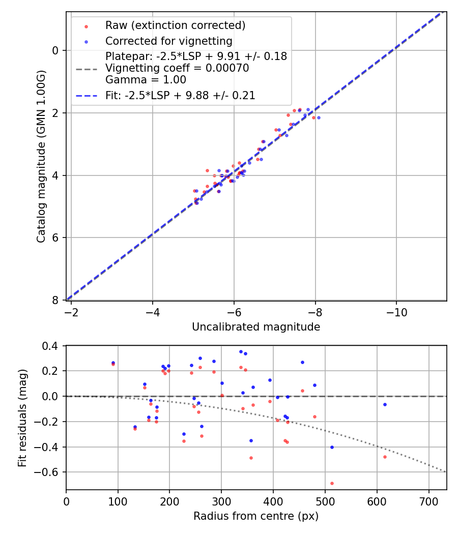 Photometry report