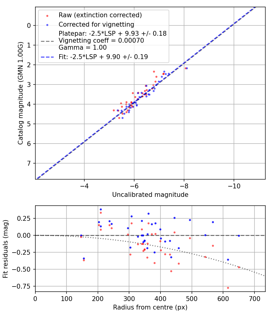 Photometry report