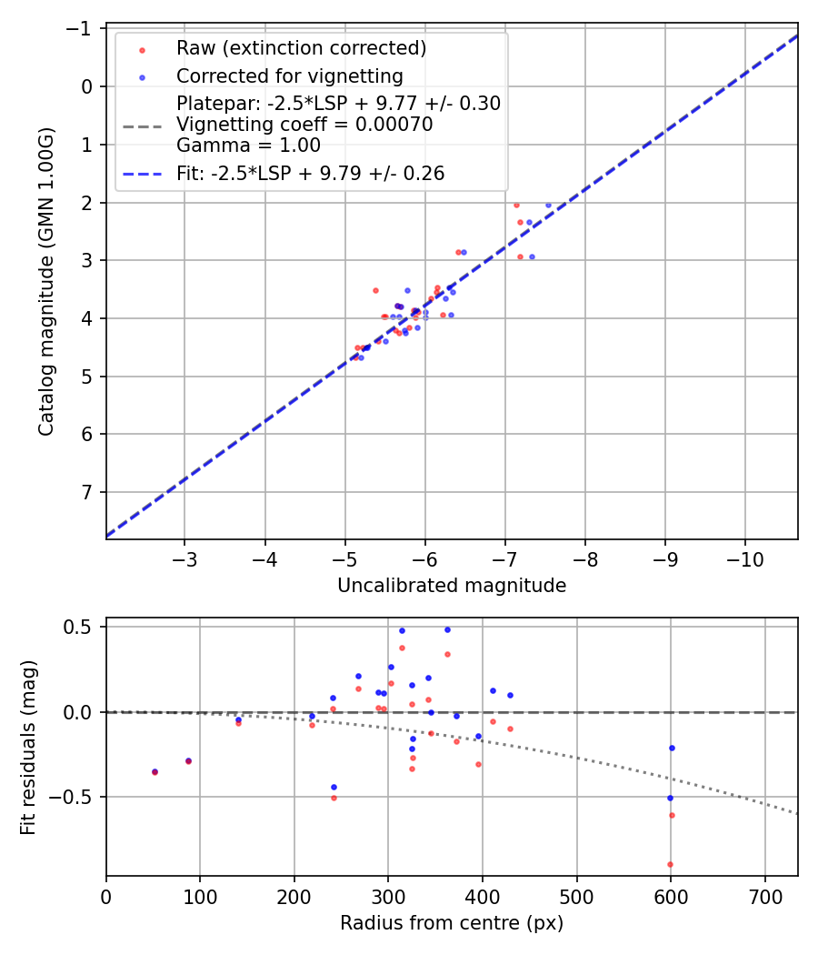 Photometry report