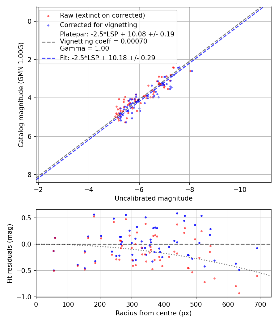 Photometry report