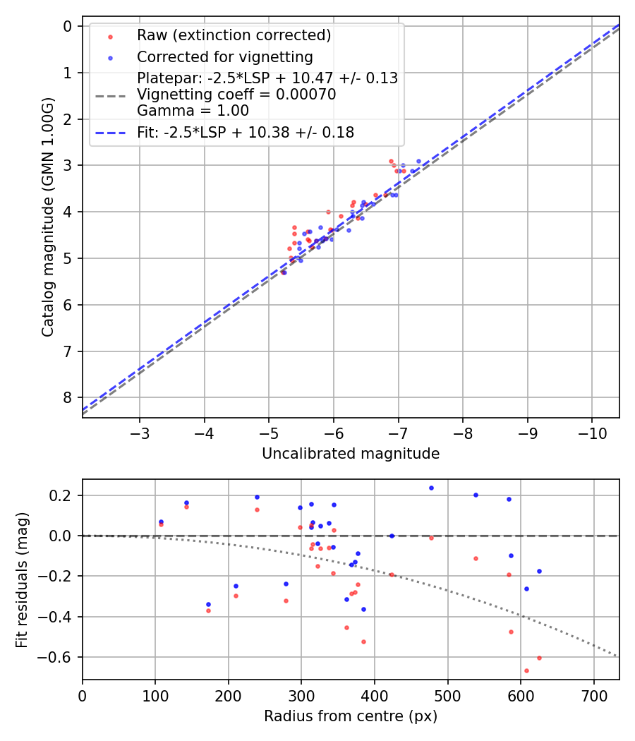Photometry report