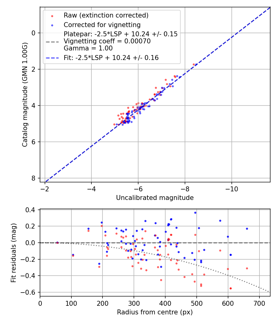 Photometry report