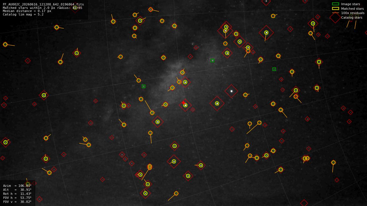 Astrometry report