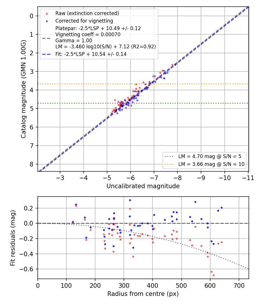 Photometry report