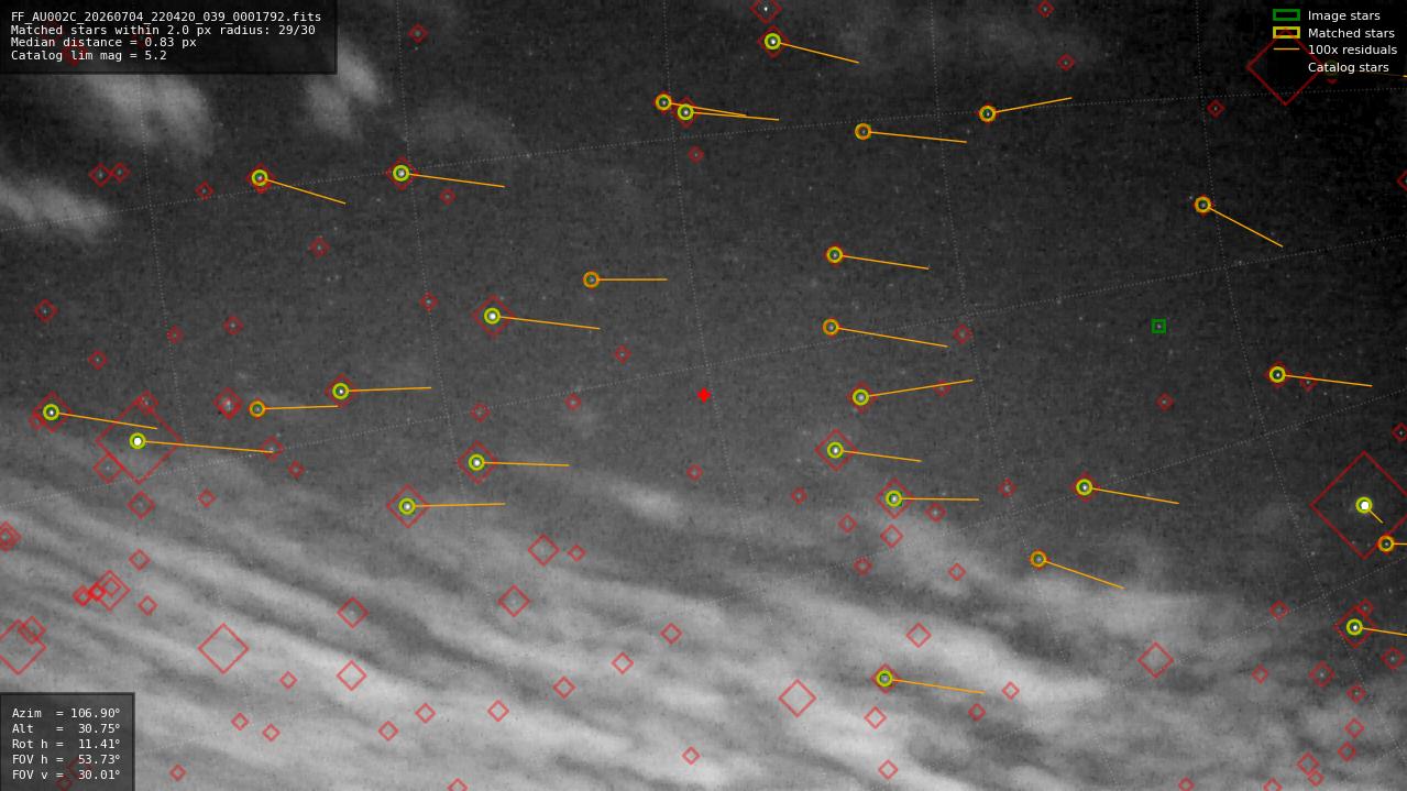 Astrometry report