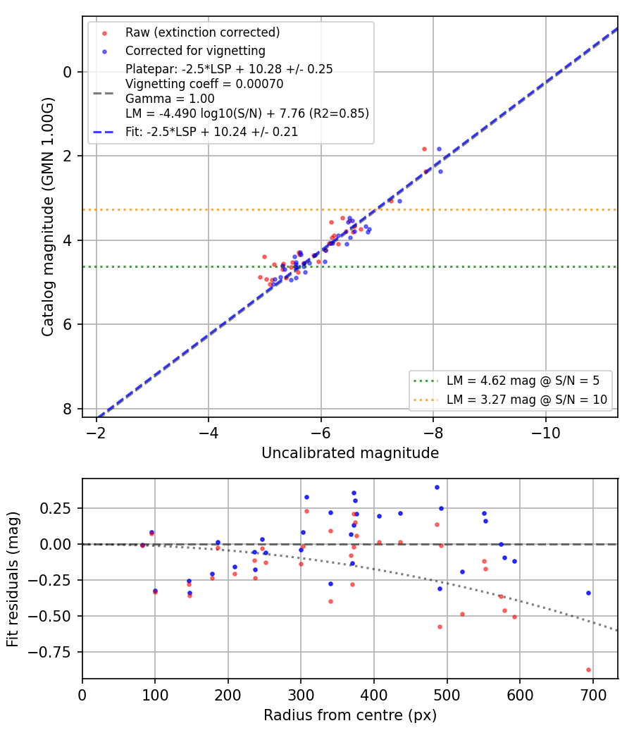 Photometry report