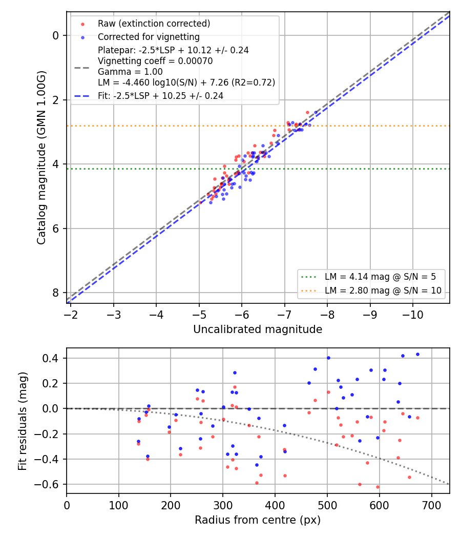 Photometry report