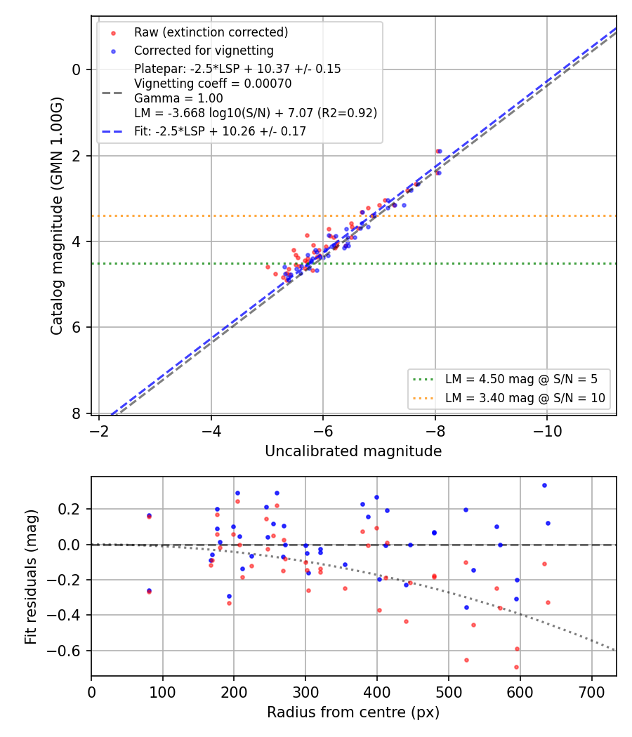 Photometry report