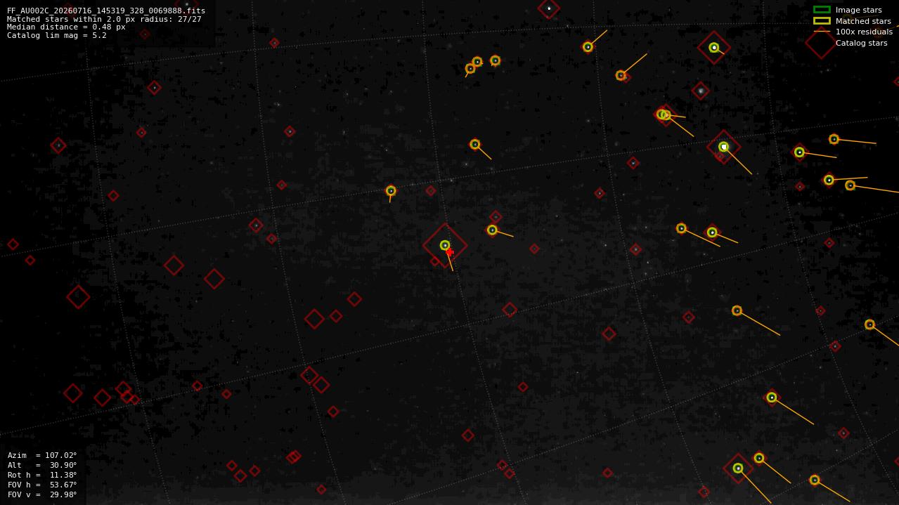 Astrometry report