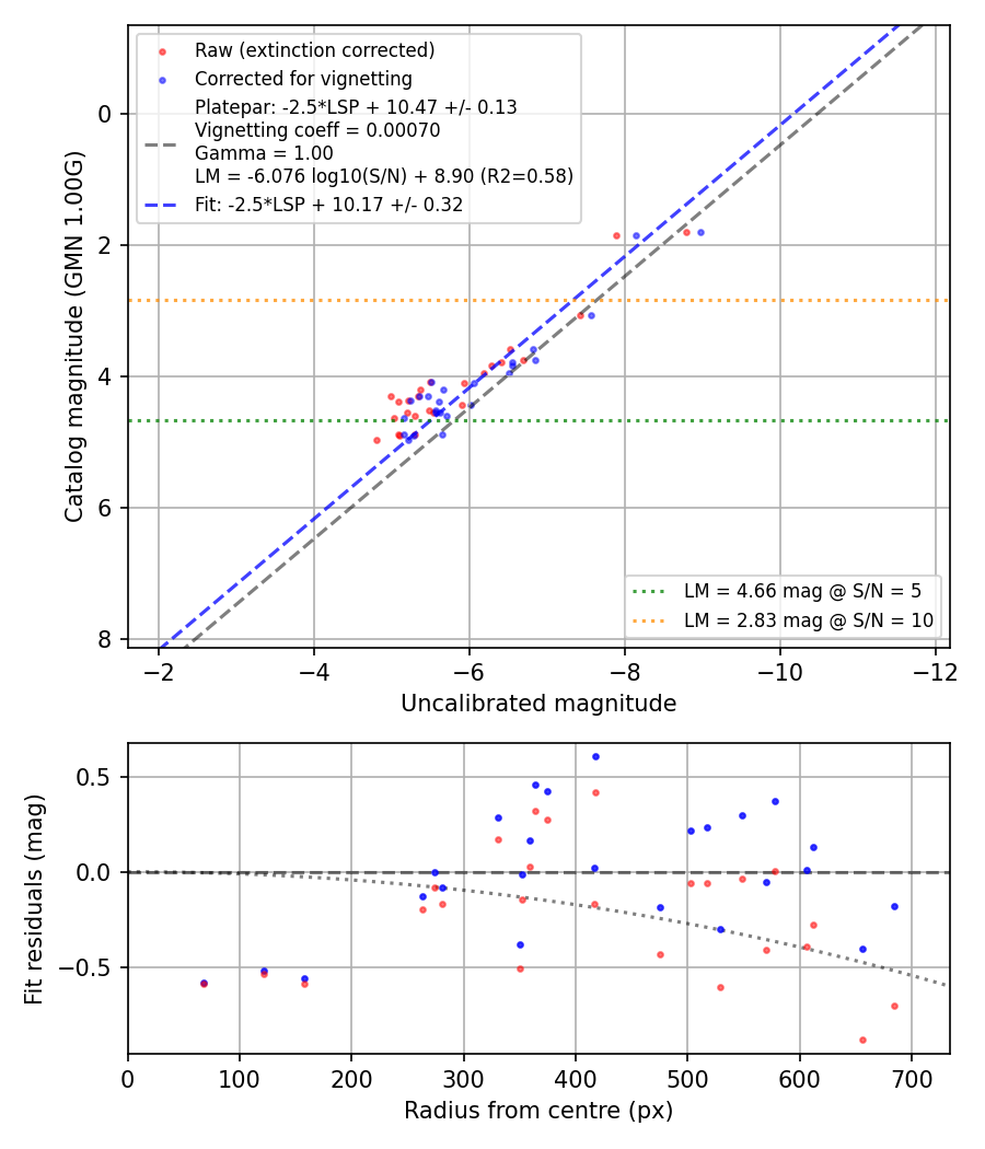 Photometry report