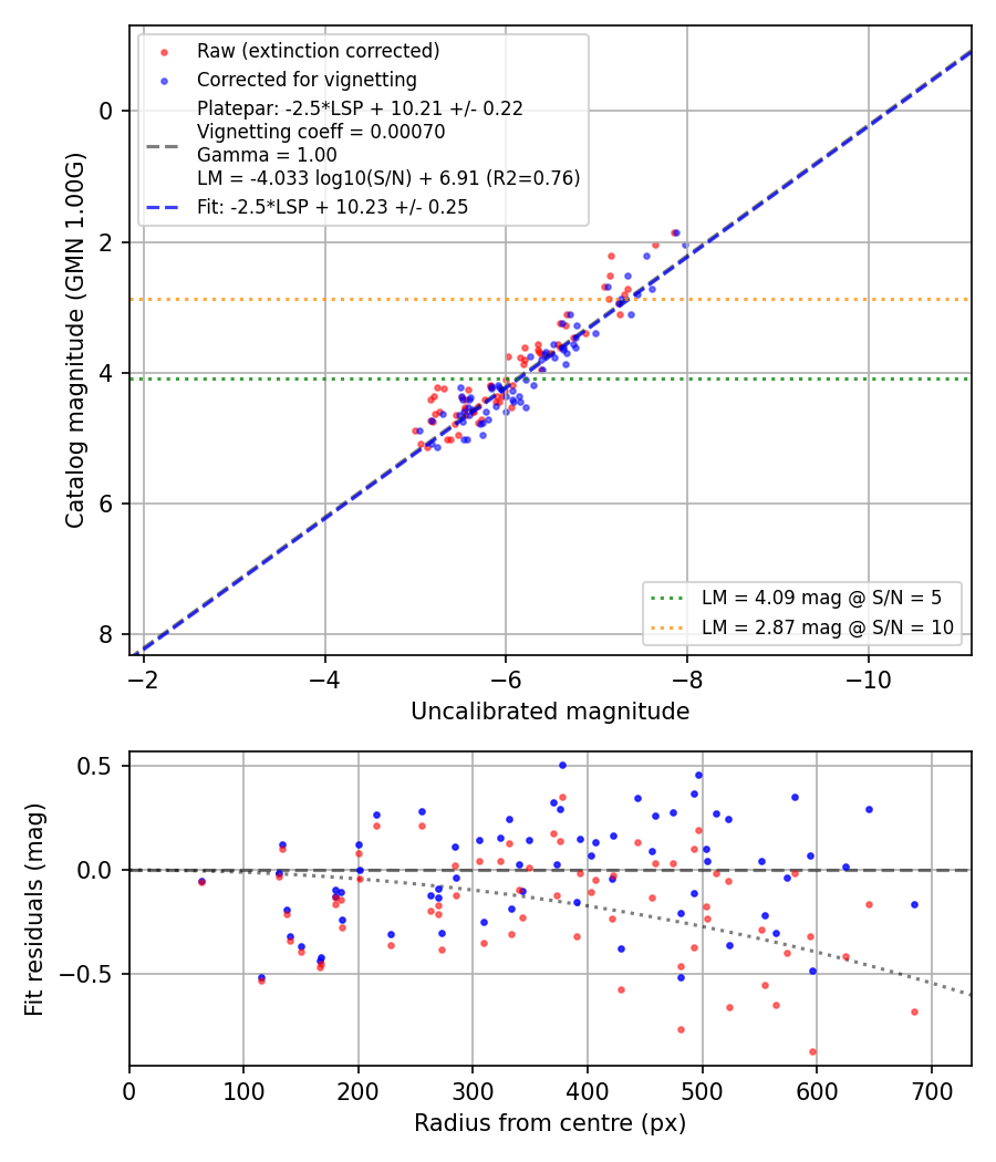 Photometry report