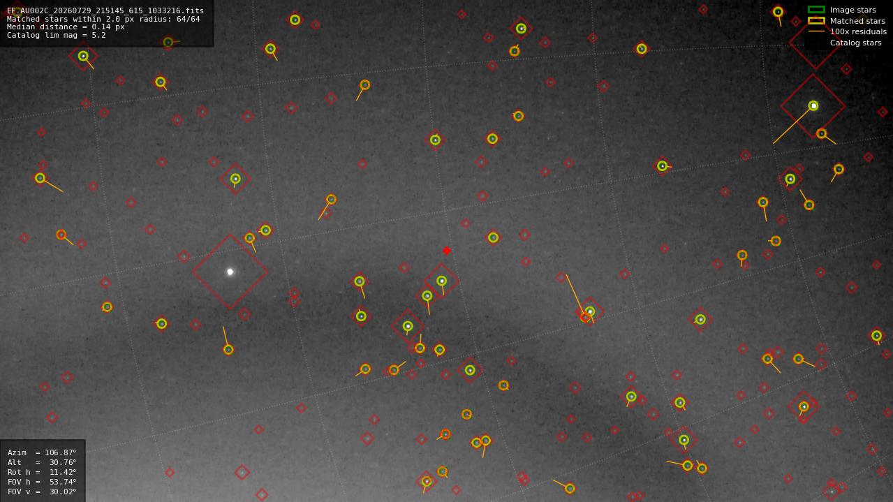 Astrometry report