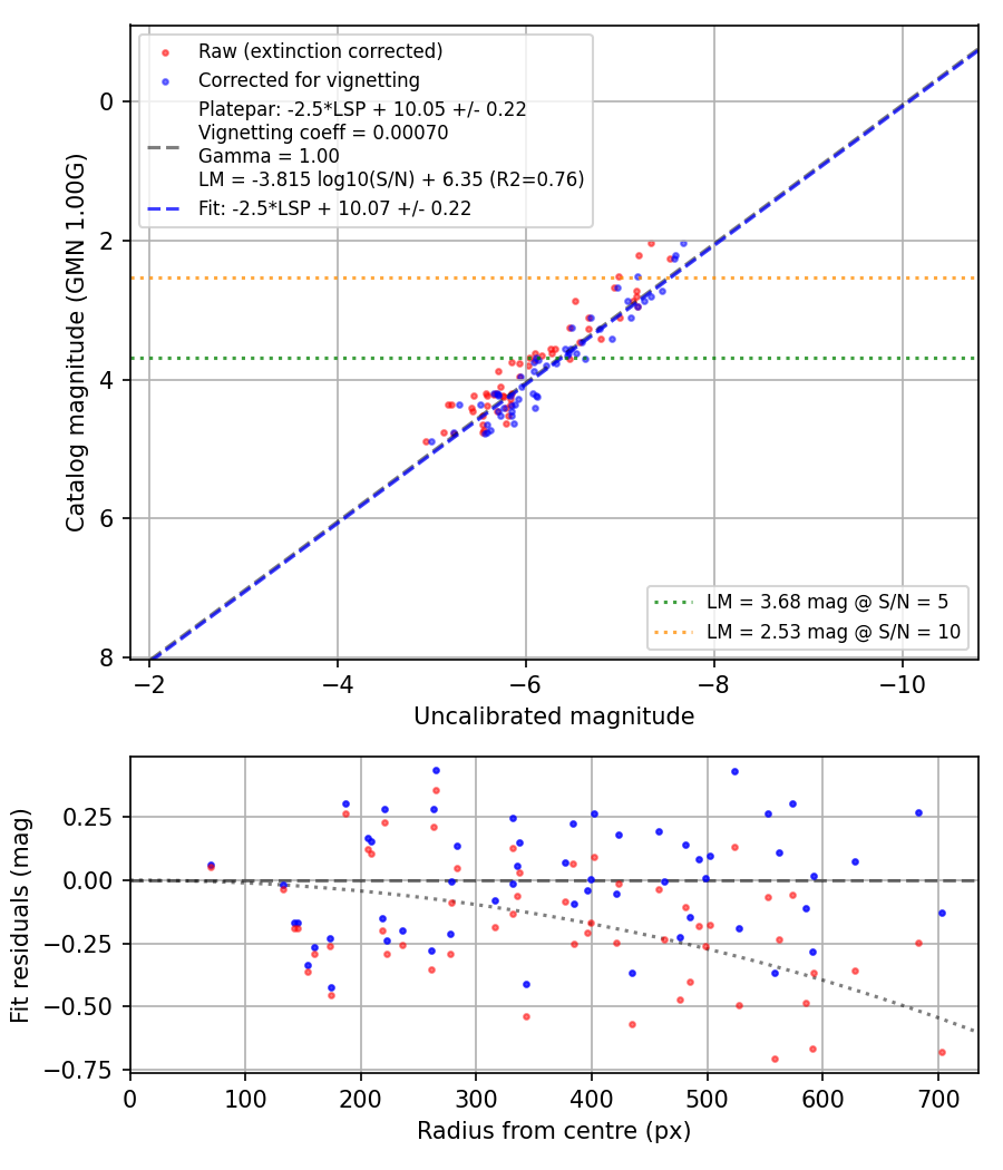 Photometry report