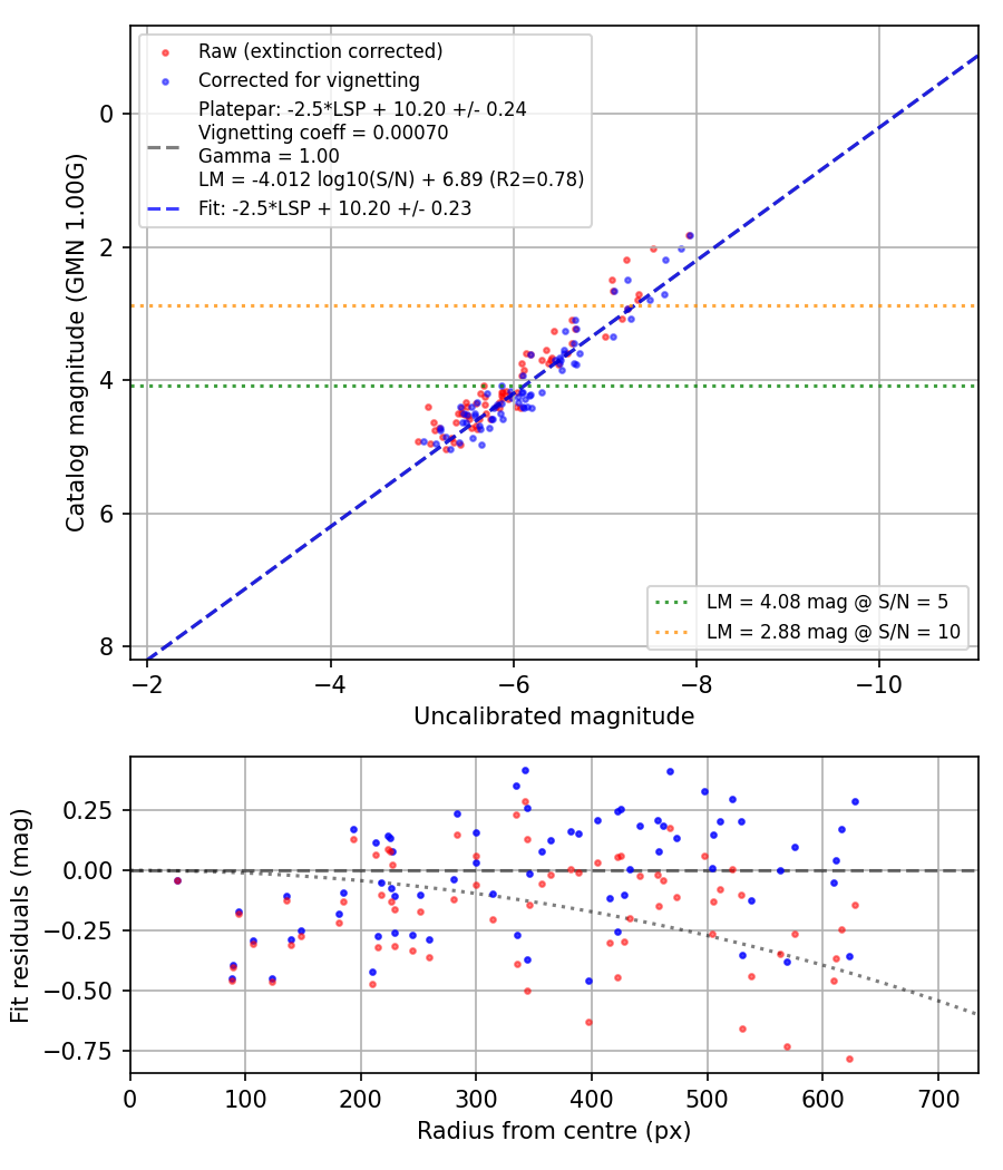 Photometry report