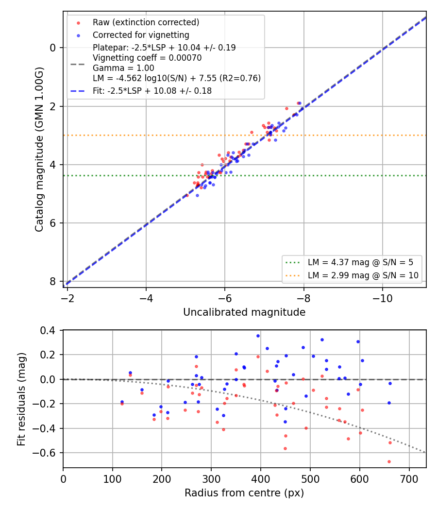Photometry report