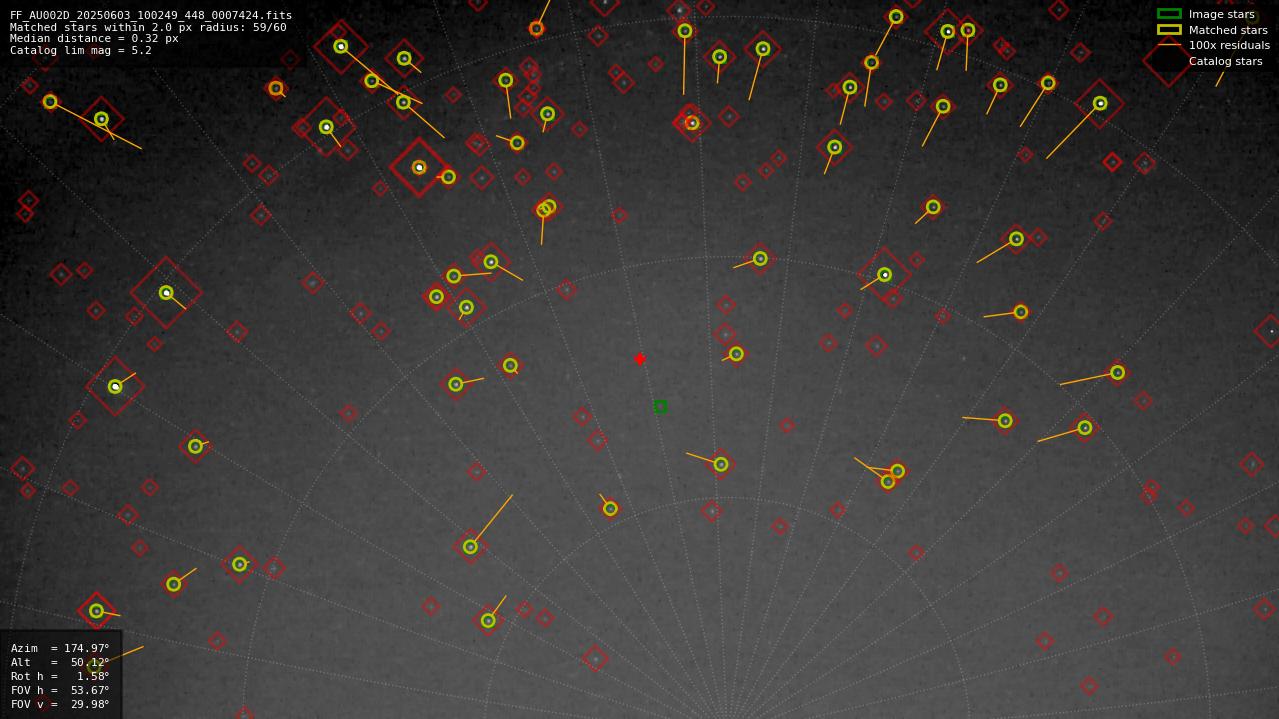 Astrometry report