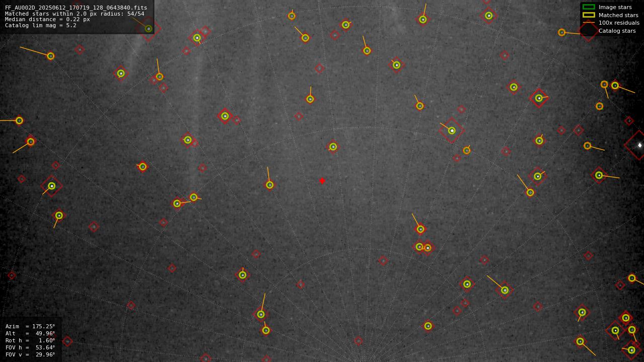 Astrometry report
