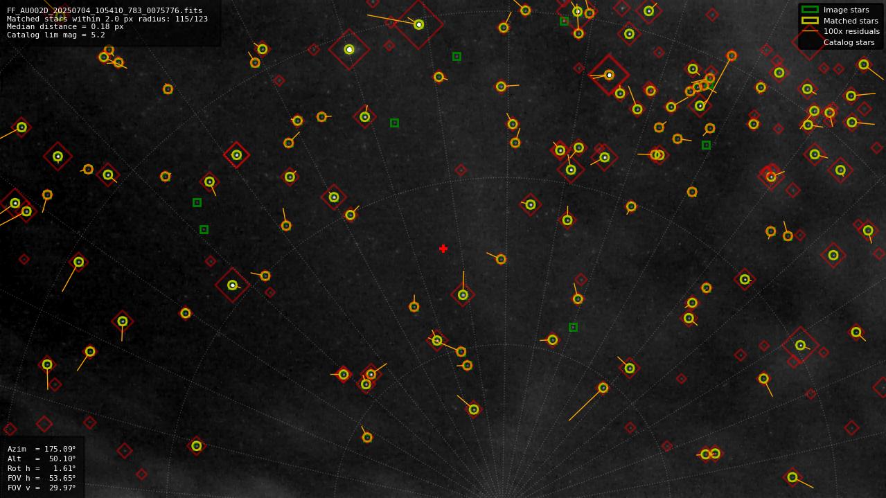 Astrometry report