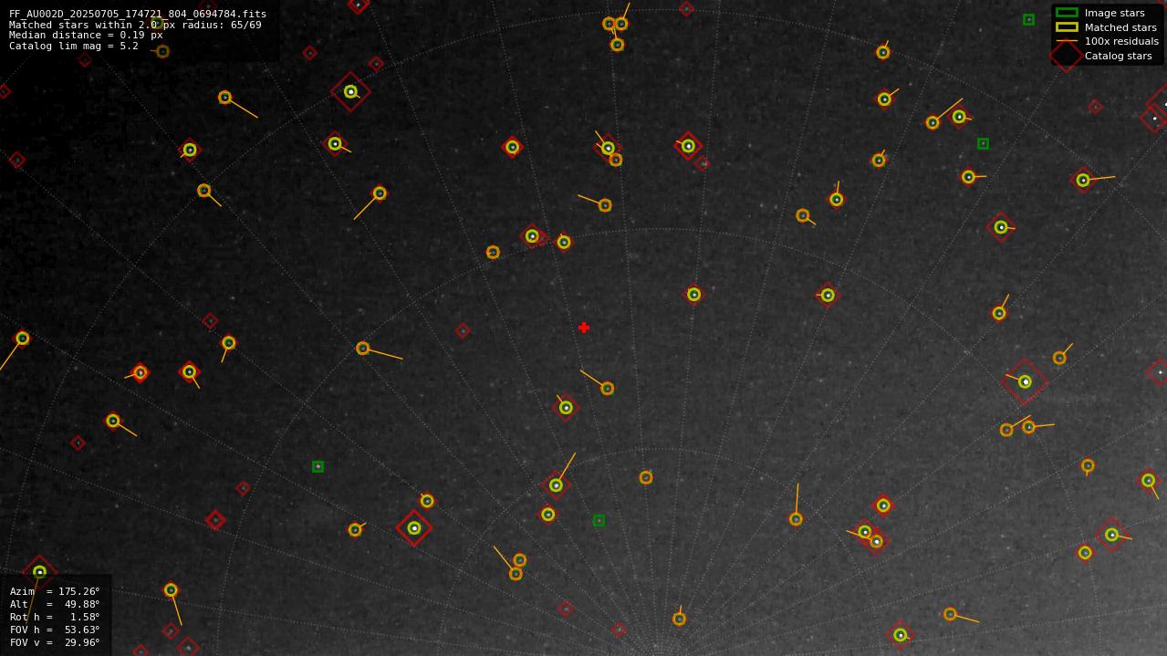 Astrometry report