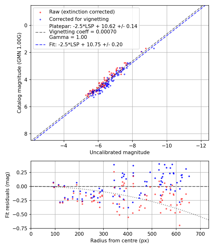 Photometry report