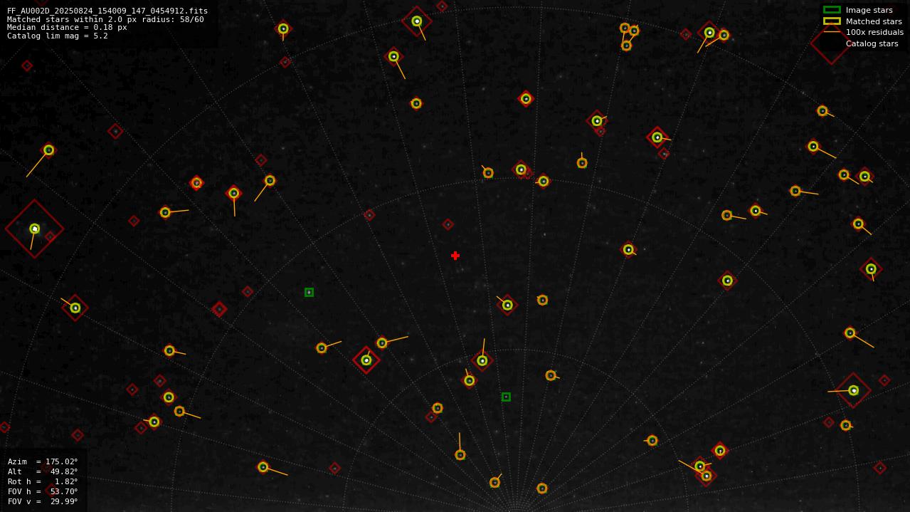 Astrometry report