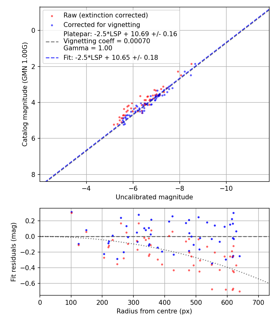 Photometry report