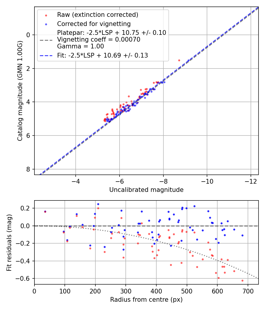 Photometry report