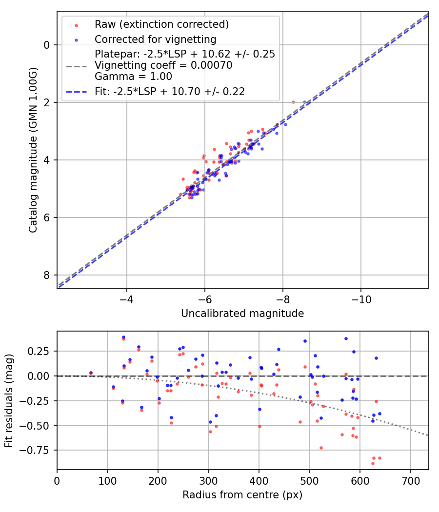 Photometry report