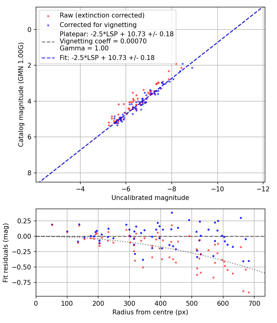 Photometry report
