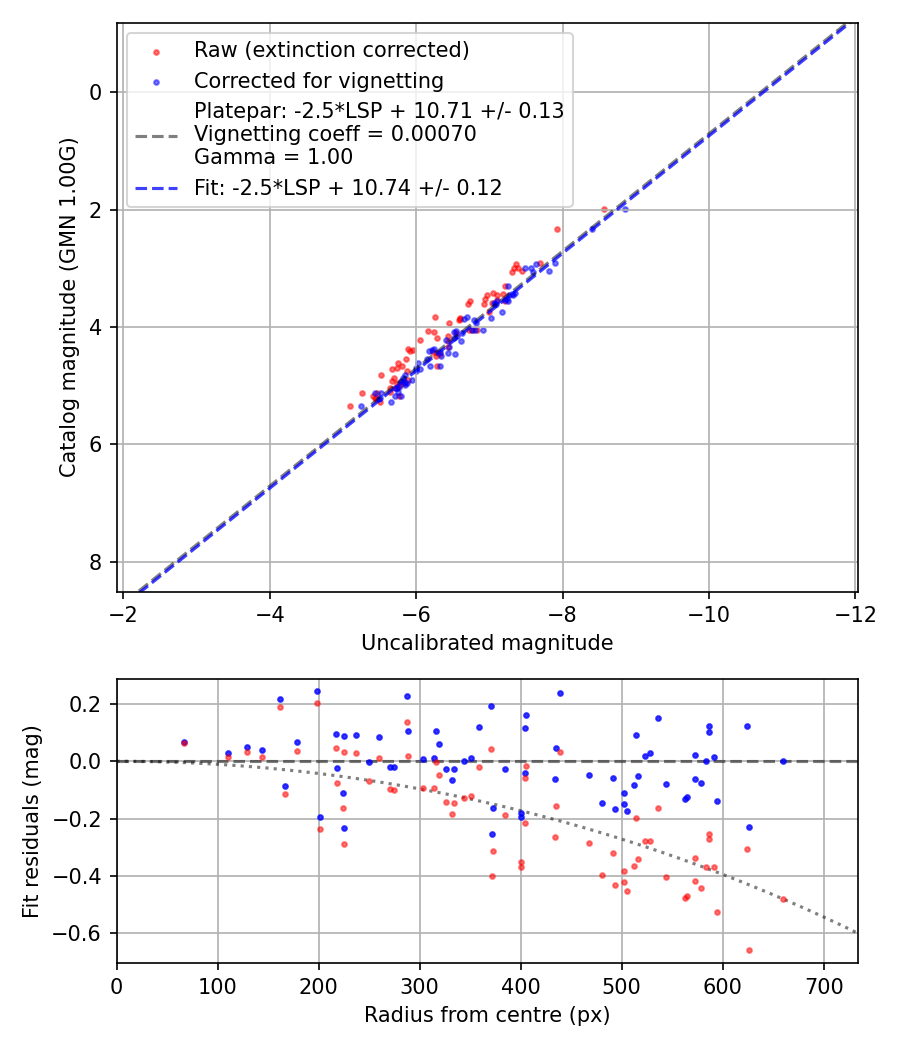 Photometry report