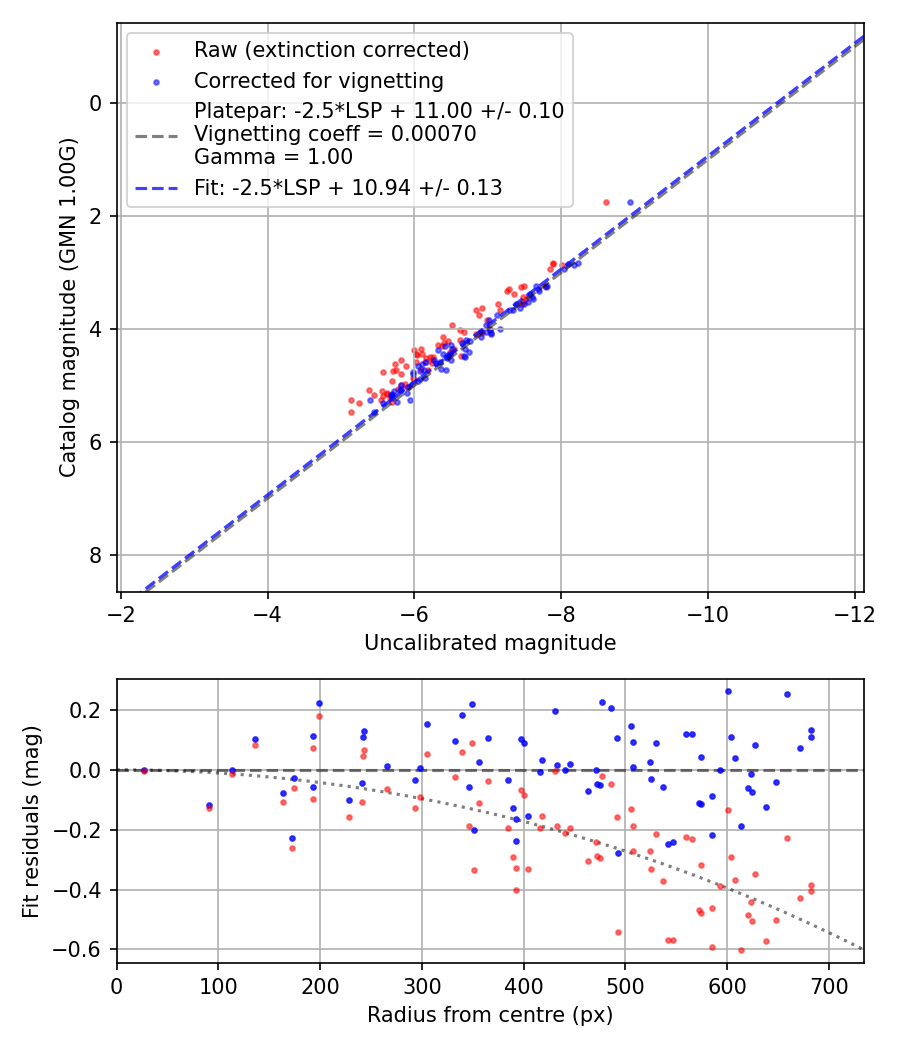 Photometry report