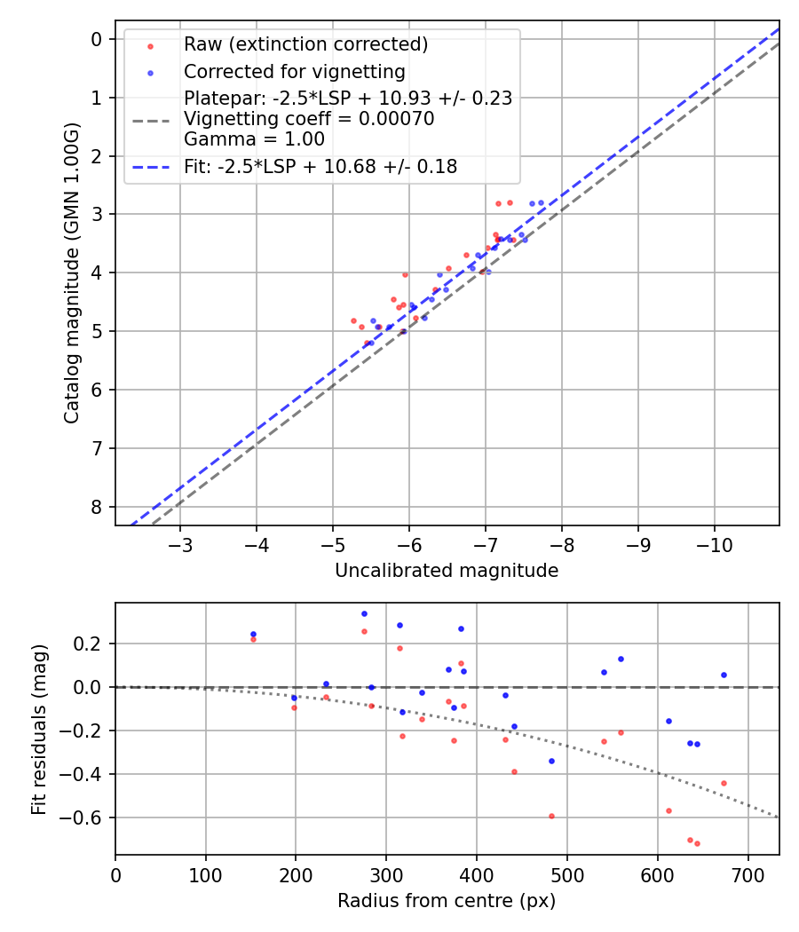 Photometry report