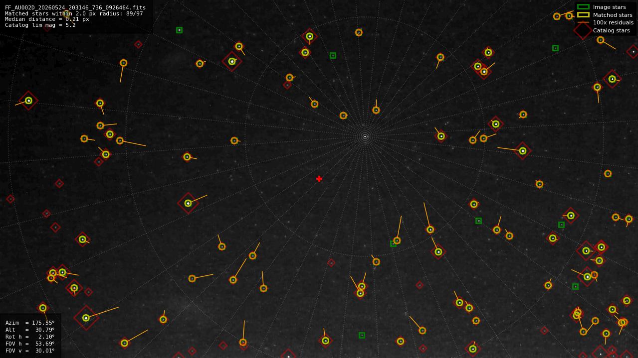 Astrometry report