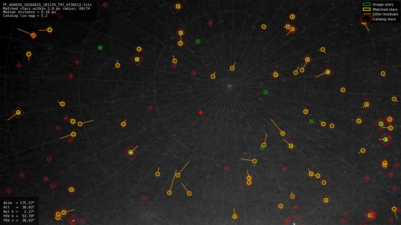 Astrometry report