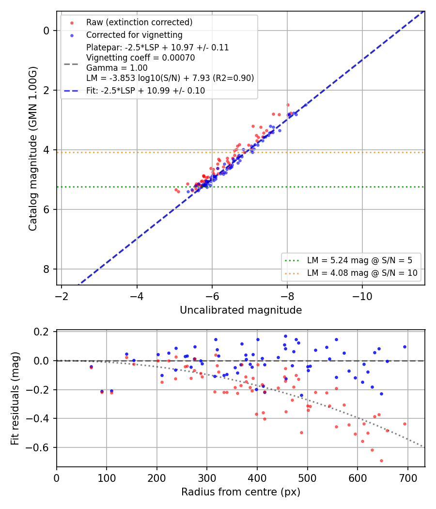 Photometry report