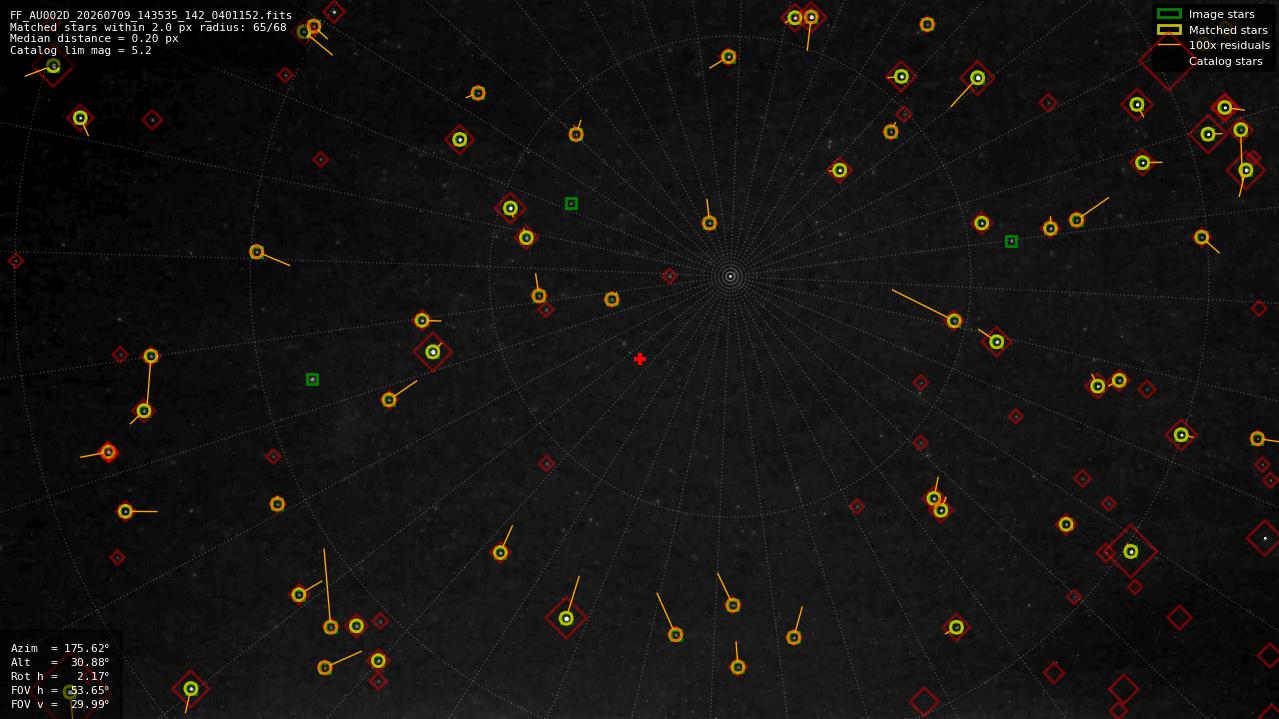 Astrometry report