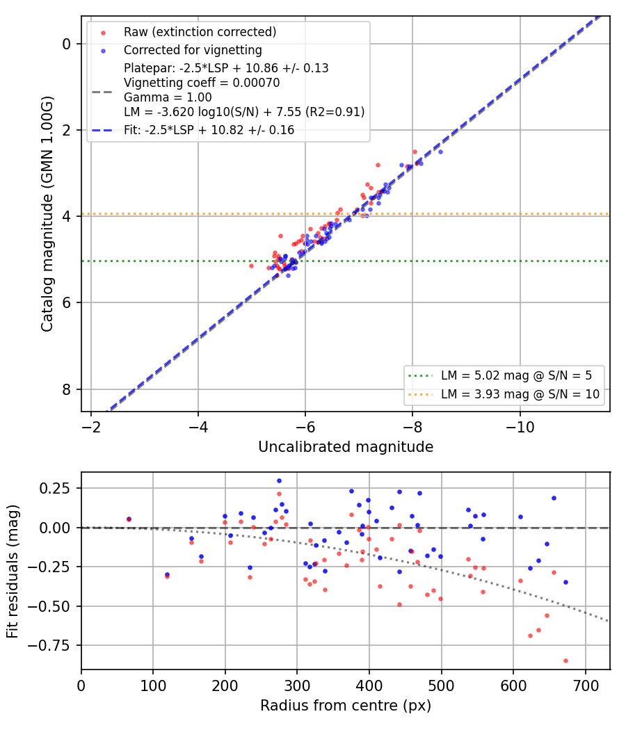 Photometry report