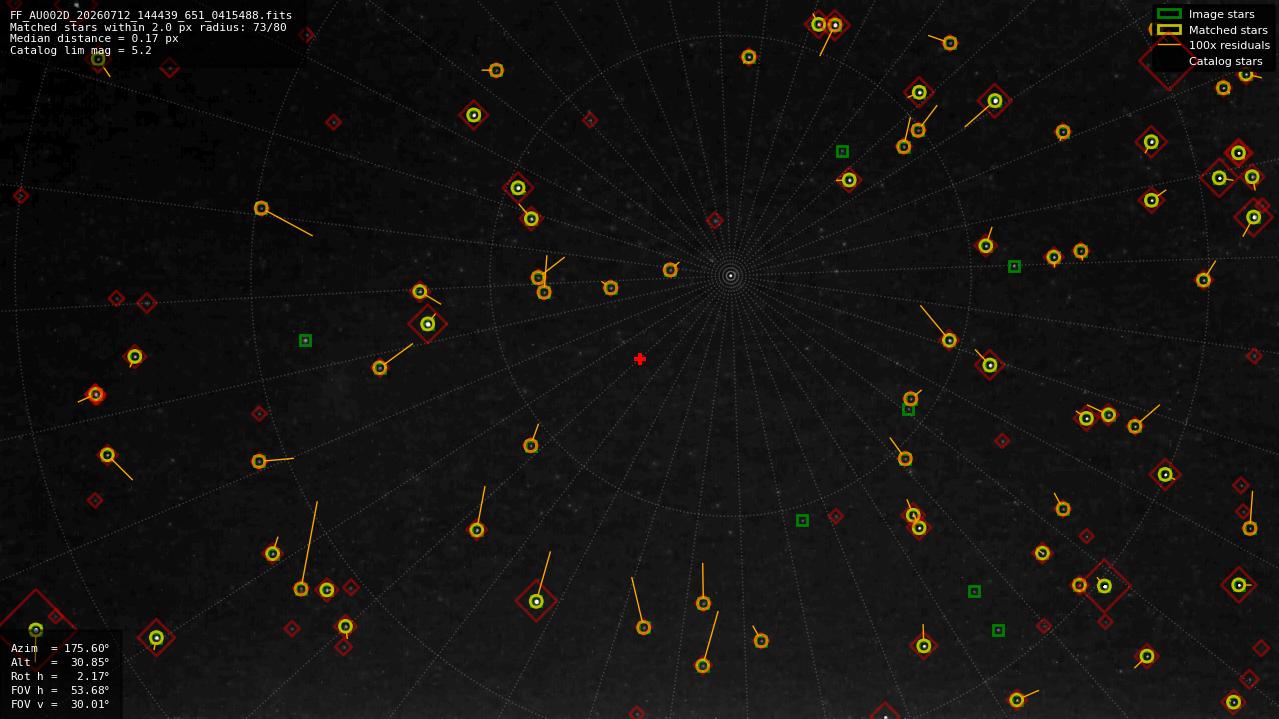 Astrometry report