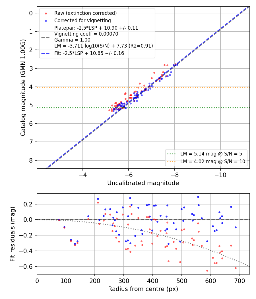 Photometry report