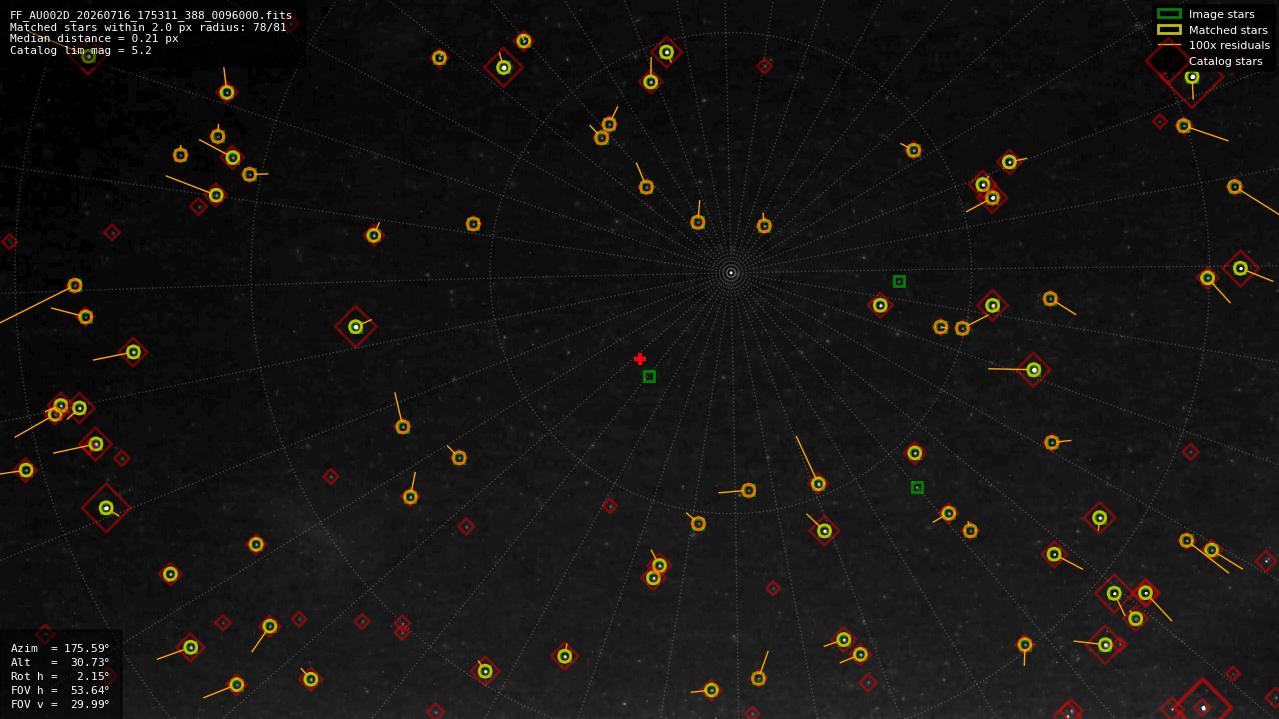 Astrometry report