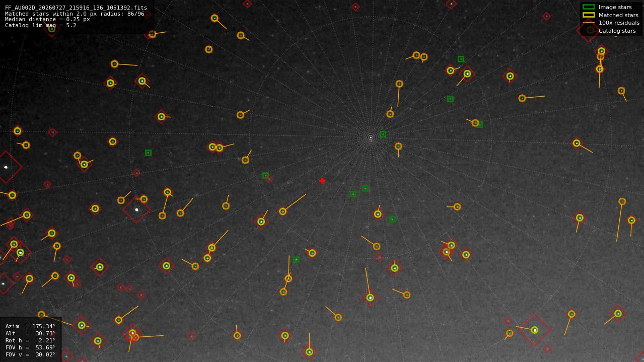 Astrometry report